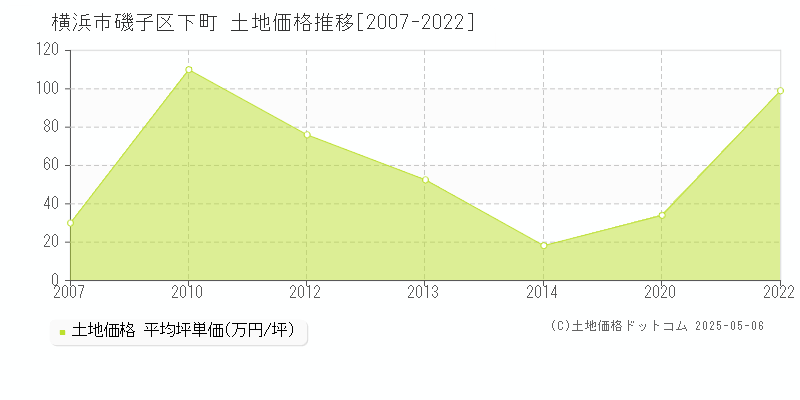下町(横浜市磯子区)の土地価格推移グラフ(坪単価)[2007-2022年]