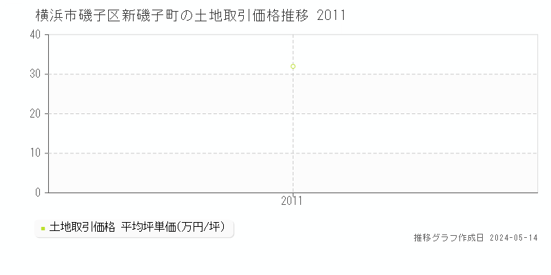 横浜市磯子区新磯子町の土地価格推移グラフ 