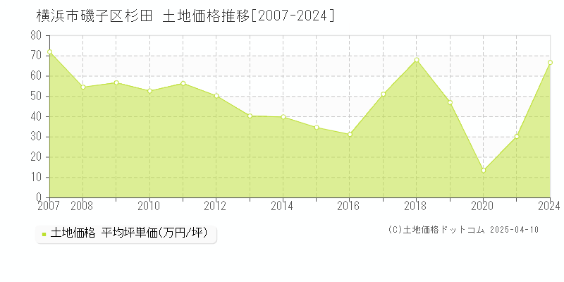 横浜市磯子区杉田の土地価格推移グラフ 