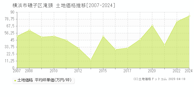 横浜市磯子区滝頭の土地価格推移グラフ 