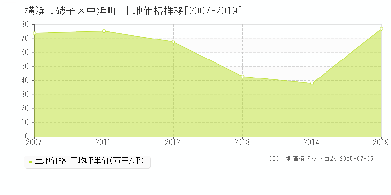中浜町(横浜市磯子区)の土地価格推移グラフ(坪単価)[2007-2019年]