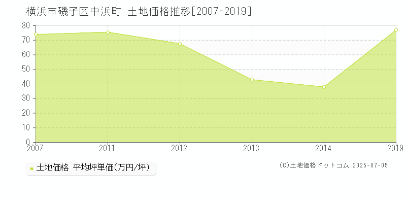 横浜市磯子区中浜町の土地取引事例推移グラフ 