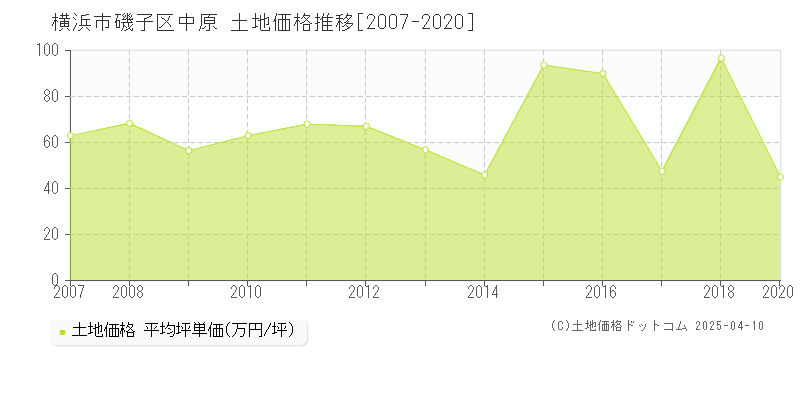 横浜市磯子区中原の土地価格推移グラフ 