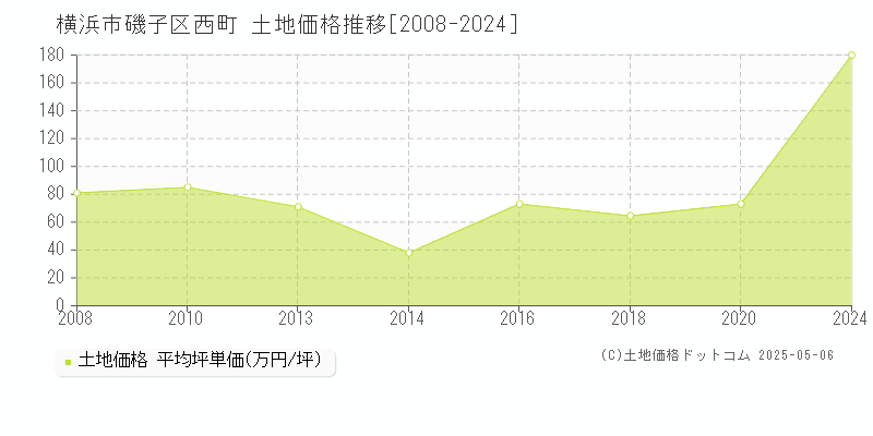 西町(横浜市磯子区)の土地価格推移グラフ(坪単価)[2008-2024年]