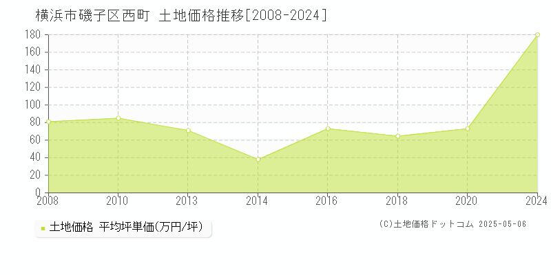 横浜市磯子区西町の土地価格推移グラフ 