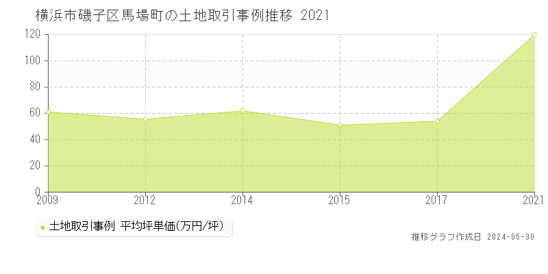 横浜市磯子区馬場町の土地価格推移グラフ 