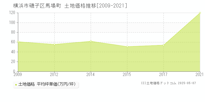 馬場町(横浜市磯子区)の土地価格推移グラフ(坪単価)[2009-2021年]