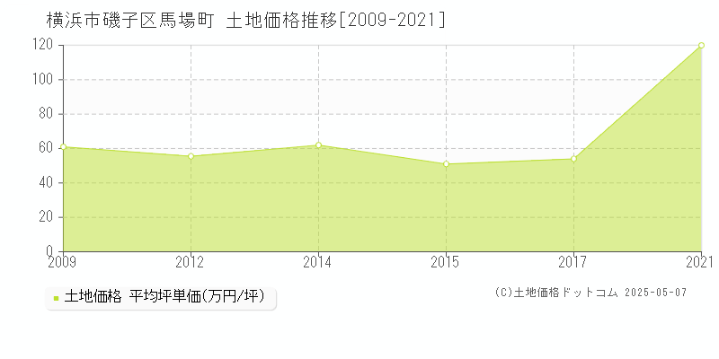 横浜市磯子区馬場町の土地価格推移グラフ 