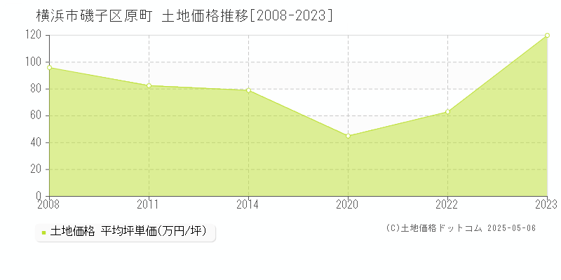 原町(横浜市磯子区)の土地価格推移グラフ(坪単価)[2008-2023年]