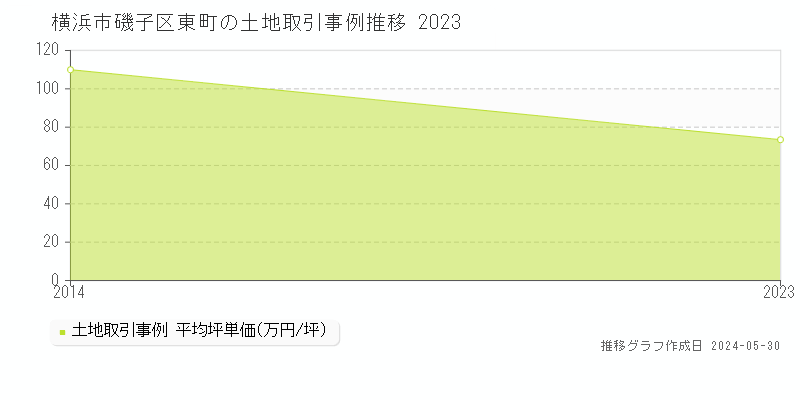 横浜市磯子区東町の土地価格推移グラフ 
