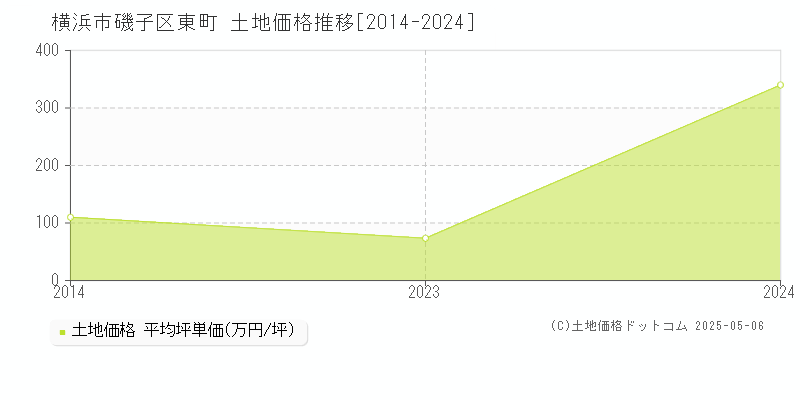 東町(横浜市磯子区)の土地価格推移グラフ(坪単価)[2014-2024年]
