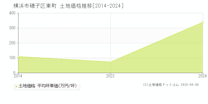 横浜市磯子区東町の土地価格推移グラフ 