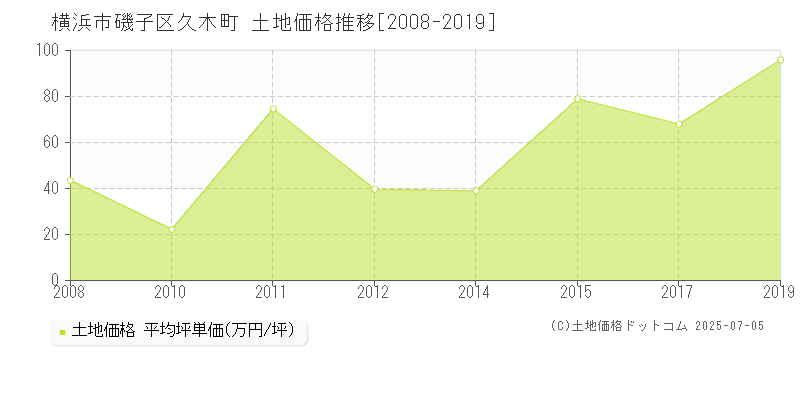 久木町(横浜市磯子区)の土地価格推移グラフ(坪単価)[2008-2019年]