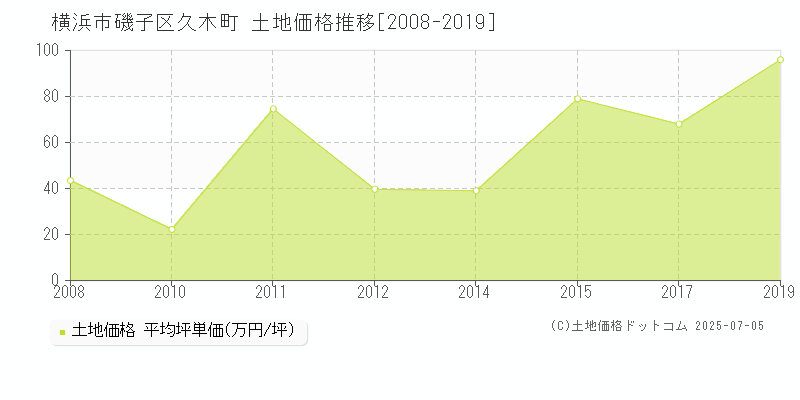 横浜市磯子区久木町の土地価格推移グラフ 