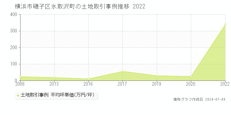 横浜市磯子区氷取沢町の土地価格推移グラフ 