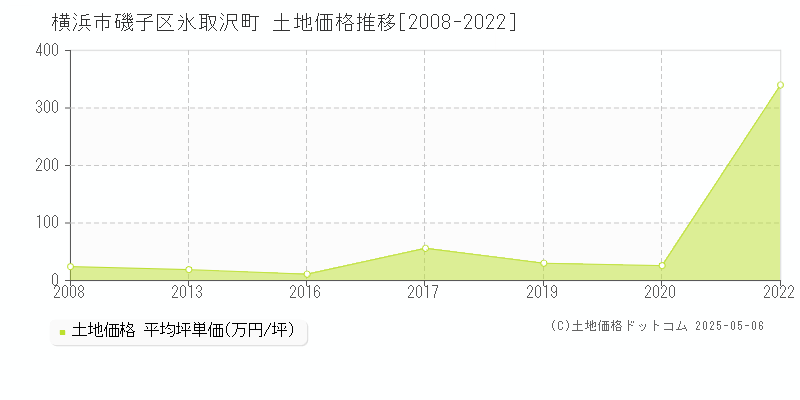 氷取沢町(横浜市磯子区)の土地価格推移グラフ(坪単価)[2008-2022年]