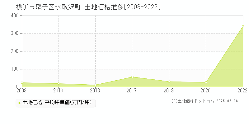 横浜市磯子区氷取沢町の土地価格推移グラフ 