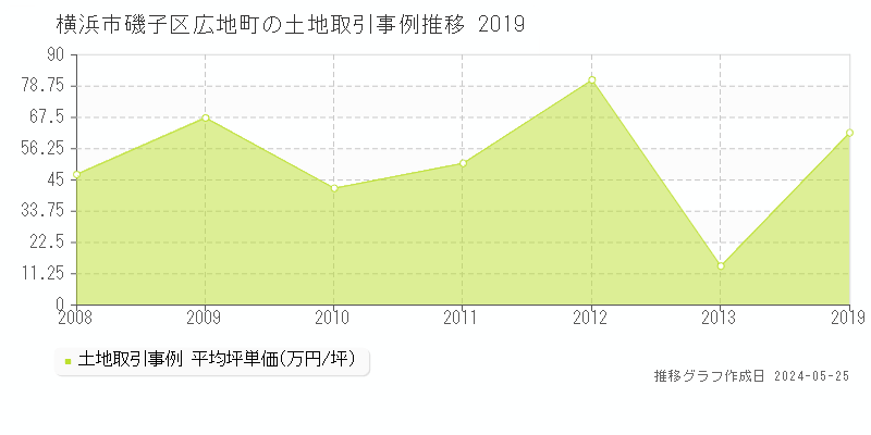 横浜市磯子区広地町の土地価格推移グラフ 