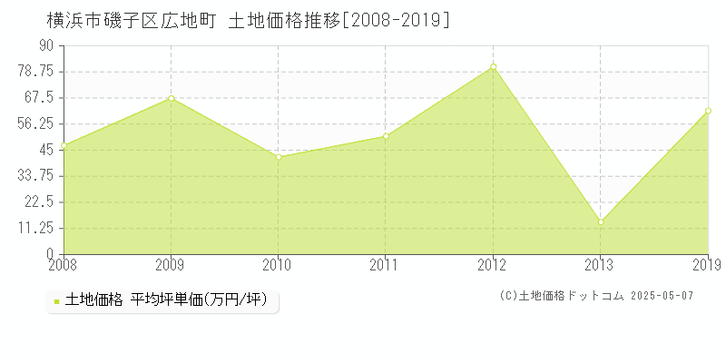 広地町(横浜市磯子区)の土地価格推移グラフ(坪単価)[2008-2019年]