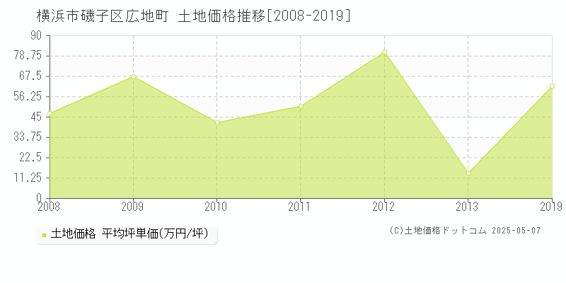 横浜市磯子区広地町の土地価格推移グラフ 