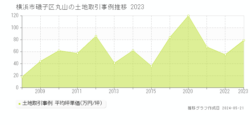 横浜市磯子区丸山の土地価格推移グラフ 