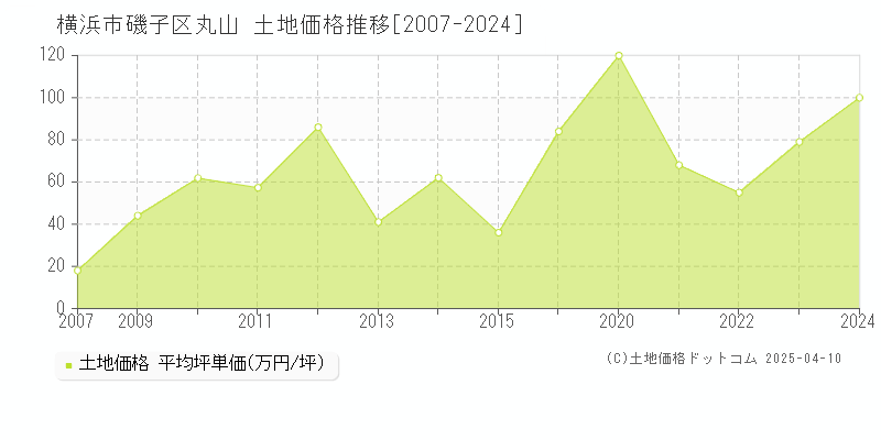 横浜市磯子区丸山の土地価格推移グラフ 