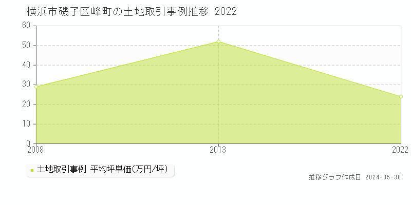 横浜市磯子区峰町の土地価格推移グラフ 