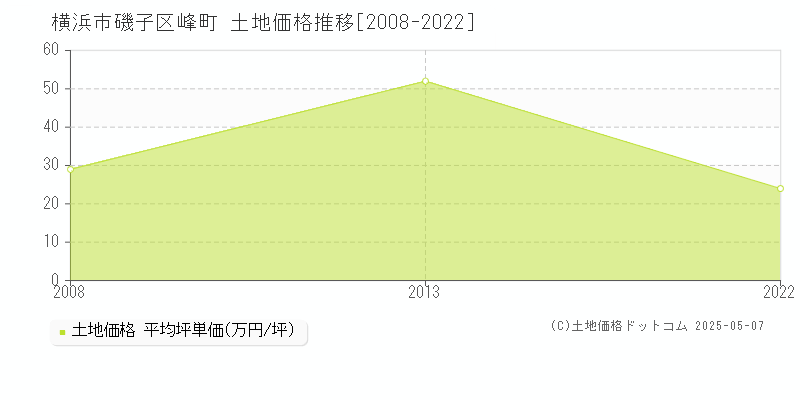 峰町(横浜市磯子区)の土地価格推移グラフ(坪単価)[2008-2022年]