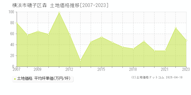 横浜市磯子区森の土地価格推移グラフ 