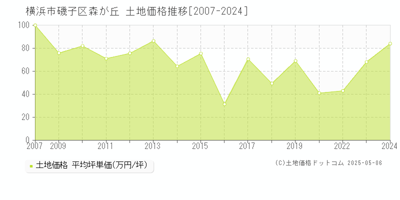 森が丘(横浜市磯子区)の土地価格推移グラフ(坪単価)[2007-2024年]
