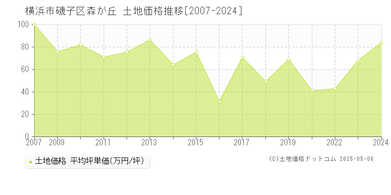 横浜市磯子区森が丘の土地価格推移グラフ 