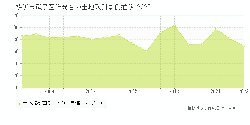 横浜市磯子区洋光台の土地価格推移グラフ 