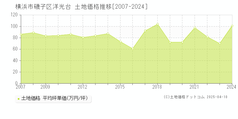 横浜市磯子区洋光台の土地取引価格推移グラフ 