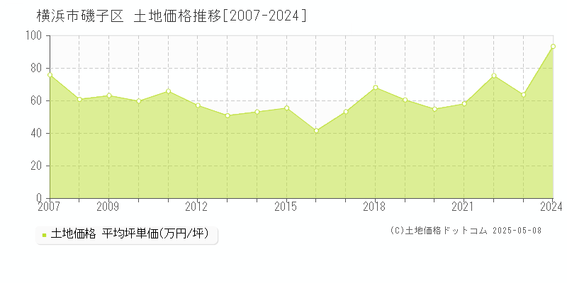 横浜市磯子区(神奈川県)の土地価格推移グラフ(坪単価)[2007-2024年]