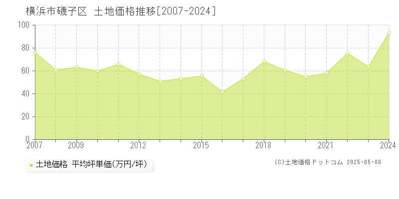 横浜市磯子区全域の土地価格推移グラフ 