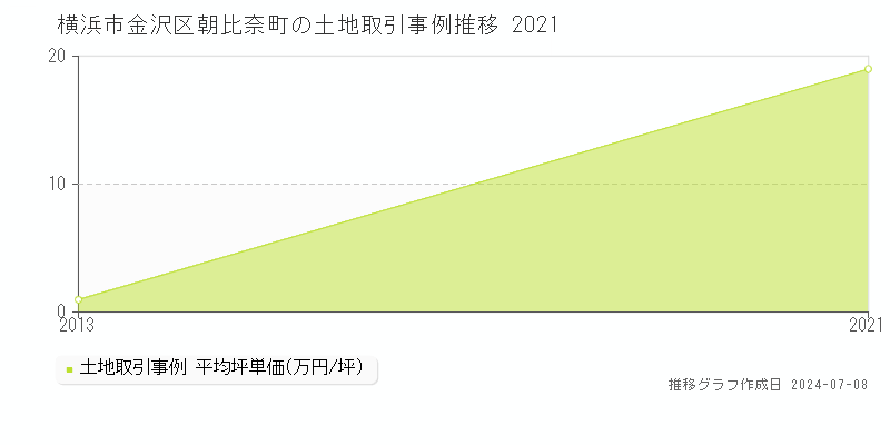 横浜市金沢区朝比奈町の土地価格推移グラフ 