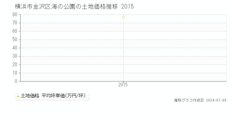横浜市金沢区海の公園の土地価格推移グラフ 
