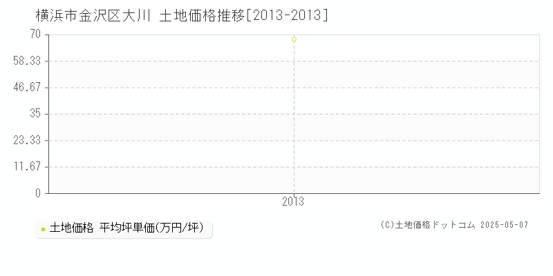 横浜市金沢区大川の土地価格推移グラフ 