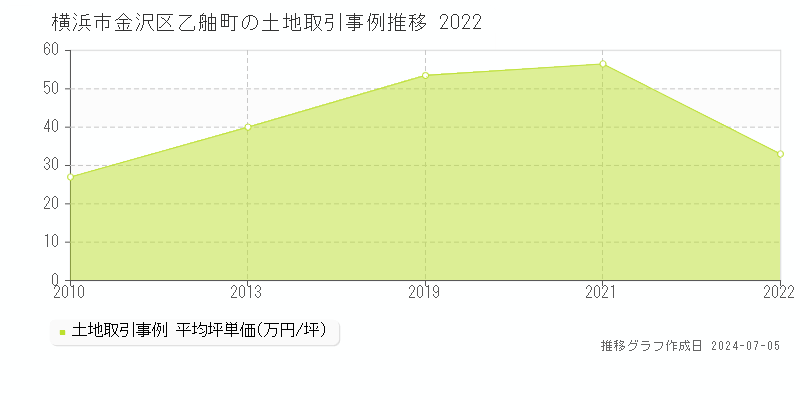 横浜市金沢区乙舳町の土地価格推移グラフ 