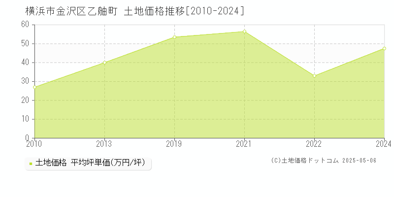 乙舳町(横浜市金沢区)の土地価格推移グラフ(坪単価)[2010-2024年]