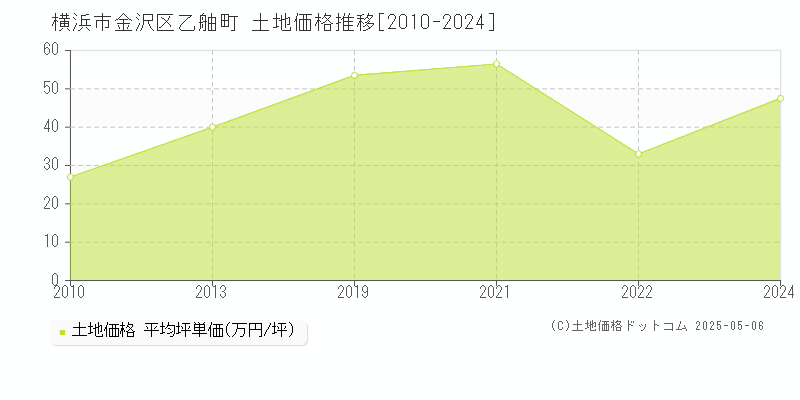 横浜市金沢区乙舳町の土地価格推移グラフ 