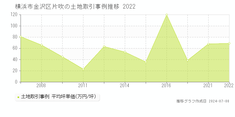 横浜市金沢区片吹の土地価格推移グラフ 