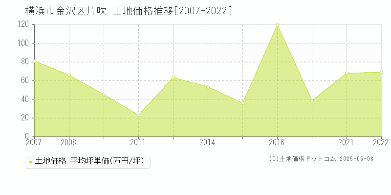 片吹(横浜市金沢区)の土地価格推移グラフ(坪単価)[2007-2022年]
