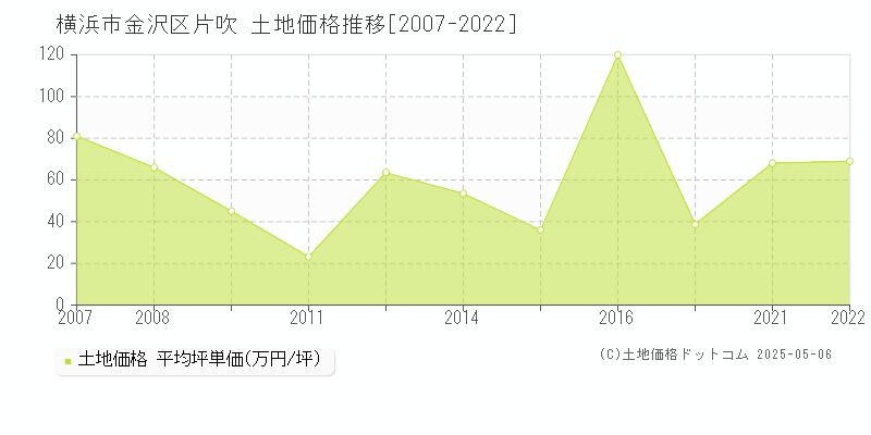 横浜市金沢区片吹の土地価格推移グラフ 