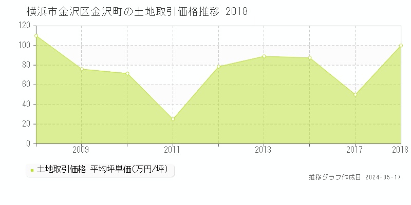 横浜市金沢区金沢町の土地価格推移グラフ 