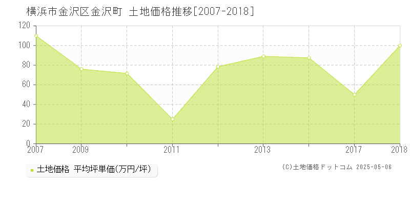 金沢町(横浜市金沢区)の土地価格推移グラフ(坪単価)[2007-2018年]