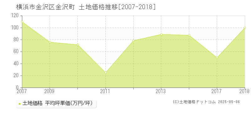 横浜市金沢区金沢町の土地取引価格推移グラフ 