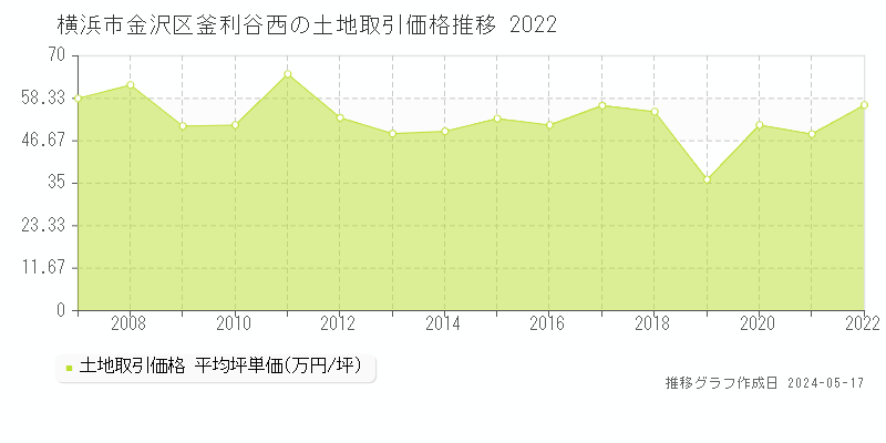 横浜市金沢区釜利谷西の土地価格推移グラフ 
