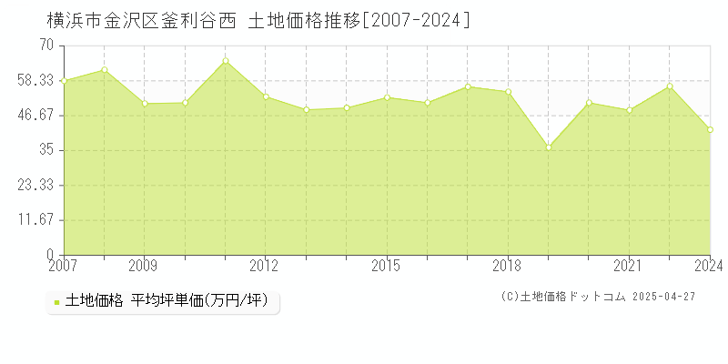 横浜市金沢区釜利谷西の土地価格推移グラフ 