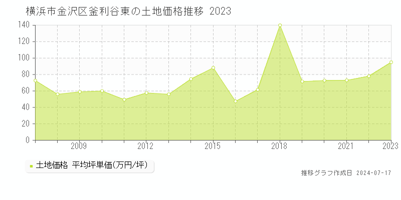 横浜市金沢区釜利谷東の土地価格推移グラフ 